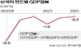 한국,잠재,경제,경기,마이너스