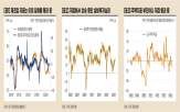 제조업,미국,수준,반등,경기침체,상승