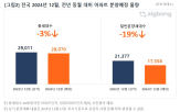 단지,청약,지방,분양,경쟁률