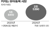 키즈,시장,올해,매출,유아동복,브랜드,라인