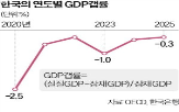 한국,잠재,경제,경기,마이너스