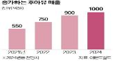 후아유,베트남,이랜드,매출,매장