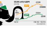 인도,증시,자금,미국,펀드,글로벌