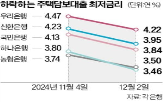 가계대출,금리,주담대,증가,은행