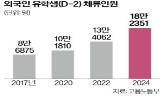 유학생,외국인,한국,고용허가제,취업,비자