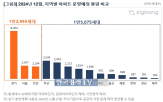 단지,인천,분양,지방