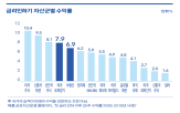 리츠,인하,투자,금리,미국,채권,보유