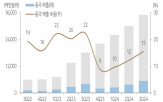 중국,미국,반도체,비중,제재,상무부,장비