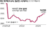 사우디,미국,국채,중앙은행,트럼프,바이든,대통령