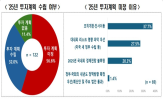 투자,기업,내년,투자계획