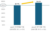 투자,기업,내년,계획,투자계획,확대,응답,조사