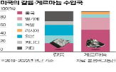 중국,반도체,수출,미국,통제,정부,게르마늄,갈륨,개발,제품