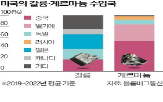 중국,수출,미국,갈륨,반도체,통제,게르마늄