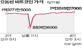 비트코인,국내,시장