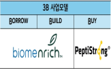 CJ제일제당,사업,모델