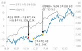 코스피,연구원,기대감,하락,대한,12일