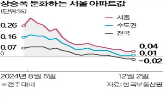 상승,0.02,지난주,상승세