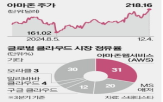 베드록,모델,플랫폼,개발자,기업,사용,마켓플레이스