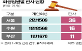 법관,회생법원,사건,지역,법원,급증,부산회생법원,도산전문법원