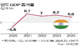 인도,중국,경제,내년,일본