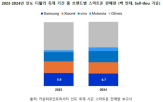 스마트폰,판매량,인도,축제