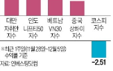 신흥국,외국인,증시,대비,인도,대만