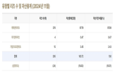 리츠,국내,자산,투자,배당,운용,투자자