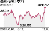 울타뷰티,실적,분기,월가