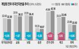 외국인,금융지주,투자자,기간,국내,하락,주가