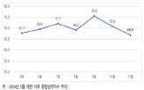 지수,하락,전월,경기,가장