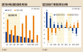 섹터,수익률,트럼프,주가,정점