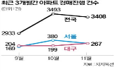 경매,아파트,건수,포인트,진행