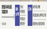 노선,통합,대한항공,기업결합,아시아나항공,항공사,마일리지,국토부,조치