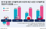 한국,기업,시총,급증,영업이익,대만달러