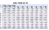 가계대출,증가폭,은행권,필요,확대,공급