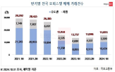 오피스텔,부동산,올해,상반기,경쟁률