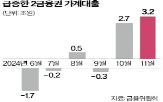 가계대출,2금융권,관리,대출,은행