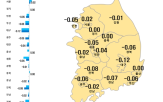 위주,단지,0.02,상승,연속