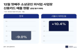 매출,외식업,사업장,신용카드