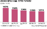 주택,아파트,매입,올해