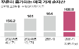 가계,미국,순자산,분석