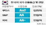 한국,국가신용등급,S&P,무디스,피치