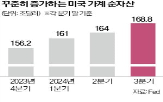 가계,미국,순자산,분석