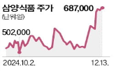 농심,실적,주가,삼양식품,매출,대비,내년