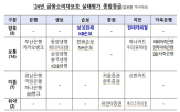 평가,운영,내부통제체계,미흡