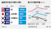 브랜드,세컨,제공,운영,이용자,통신사,온라인,플랫폼,사례