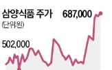 농심,실적,주가,삼양식품,매출,대비,내년