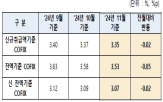 코픽스,기준,은행