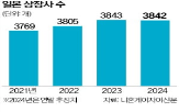 기업,상장폐지,상장,도쿄증권거래소,일본,주가