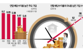 기업,배당수익률,종목,국내,연말,밸류업,올해,지난해